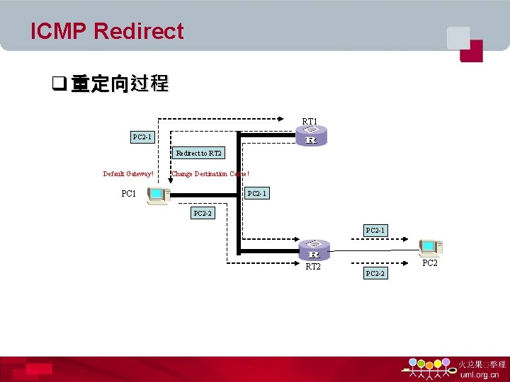 ICMP Redirect q 重定向过程 RT 1 PC 2 -1 Redirect to RT 2 Default