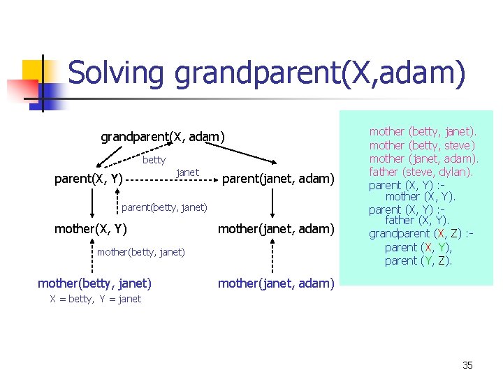 Solving grandparent(X, adam) betty parent(X, Y) janet parent(janet, adam) parent(betty, janet) mother(X, Y) mother(janet,