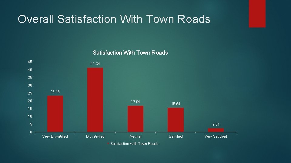 Overall Satisfaction With Town Roads 45 41. 34 40 35 30 25 23. 46