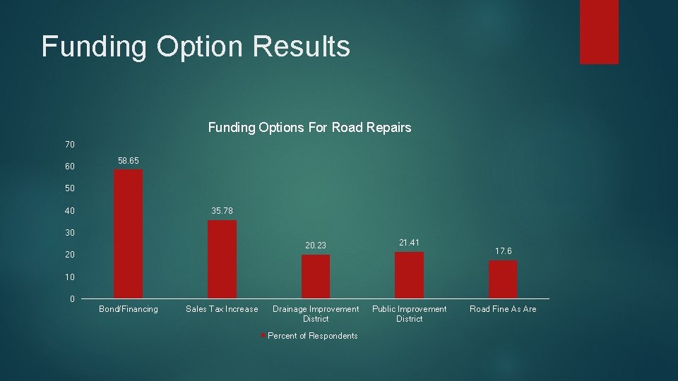 Funding Option Results Funding Options For Road Repairs 70 60 58. 65 50 40