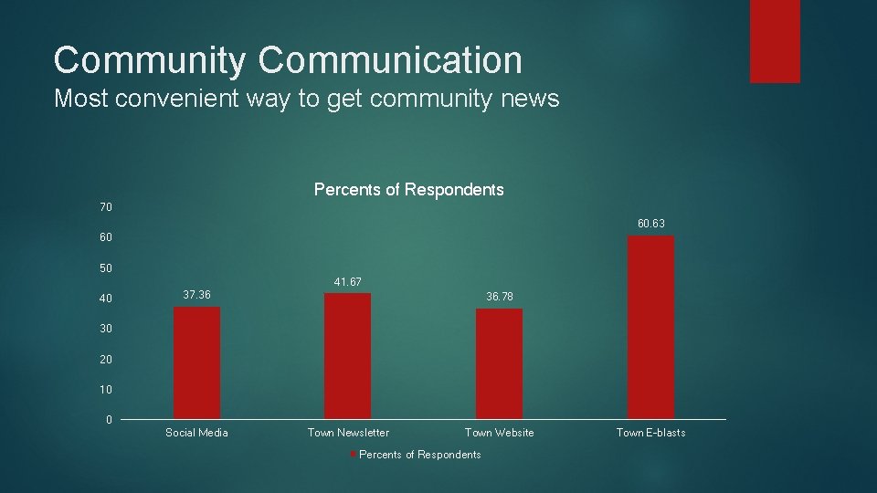 Community Communication Most convenient way to get community news Percents of Respondents 70 60.