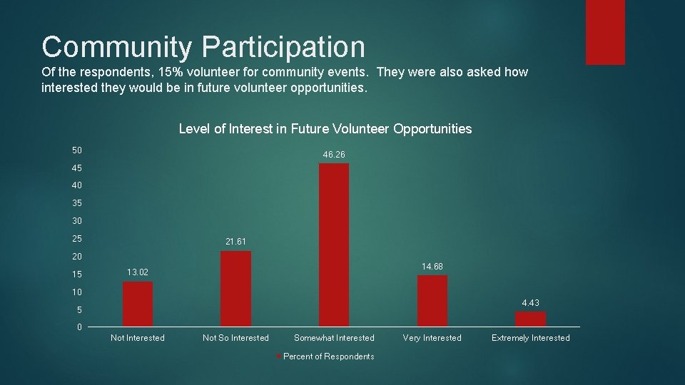 Community Participation Of the respondents, 15% volunteer for community events. They were also asked