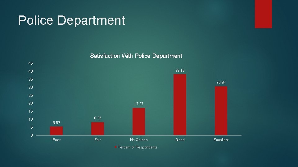 Police Department Satisfaction With Police Department 45 38. 16 40 35 30. 64 30