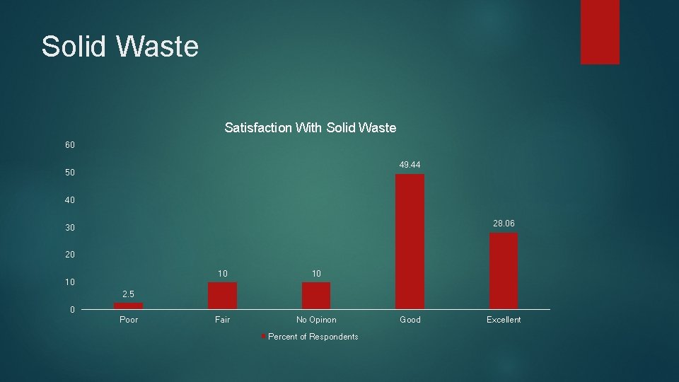 Solid Waste Satisfaction With Solid Waste 60 49. 44 50 40 28. 06 30