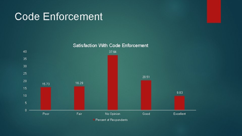 Code Enforcement Satisfaction With Code Enforcement 40 37. 64 35 30 25 20 20.