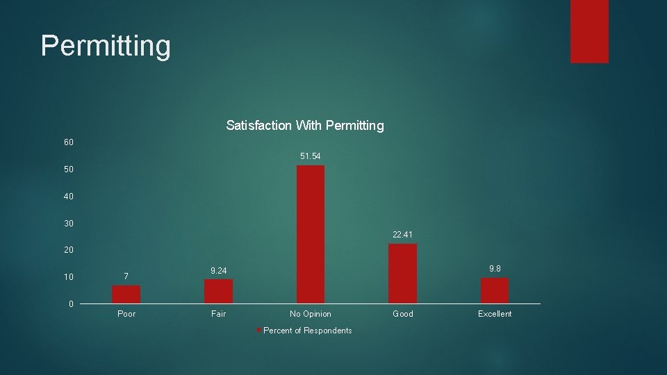 Permitting Satisfaction With Permitting 60 51. 54 50 40 30 22. 41 20 10