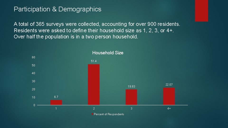 Participation & Demographics A total of 365 surveys were collected, accounting for over 900