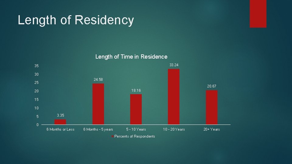 Length of Residency Length of Time in Residence 33. 24 35 30 24. 58