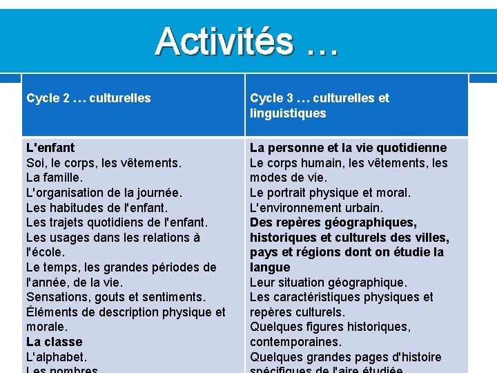 Activités … Cycle 2 … culturelles Cycle 3 … culturelles et linguistiques L'enfant Soi,