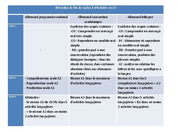  Cycle 1 Cycle 2 Cycle 3 Attendus de fin de cycles à atteindre