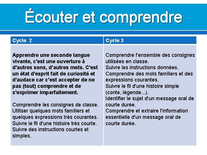 Écouter et comprendre Cycle 2 Cycle 3 Apprendre une seconde langue vivante, c'est une