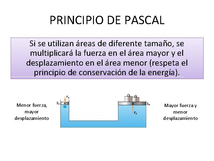 PRINCIPIO DE PASCAL Si se utilizan áreas de diferente tamaño, se multiplicará la fuerza