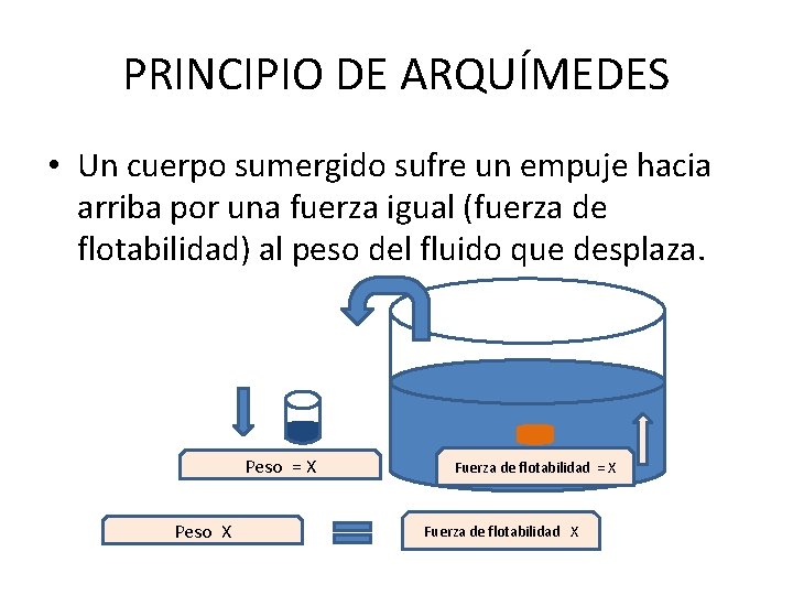 PRINCIPIO DE ARQUÍMEDES • Un cuerpo sumergido sufre un empuje hacia arriba por una
