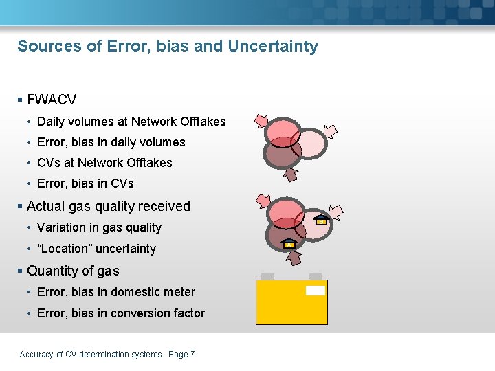Sources of Error, bias and Uncertainty § FWACV • Daily volumes at Network Offtakes