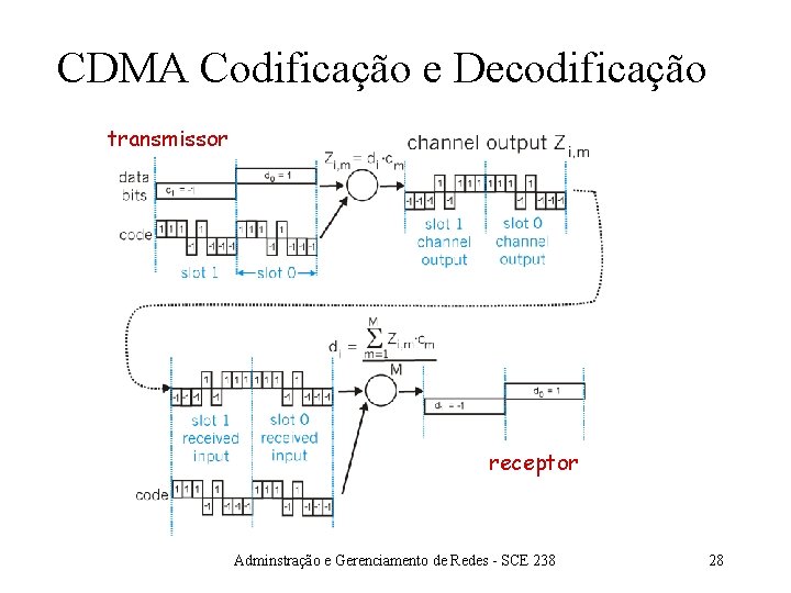CDMA Codificação e Decodificação transmissor receptor Adminstração e Gerenciamento de Redes - SCE 238