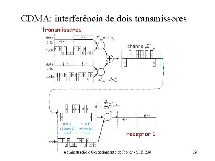 CDMA: interferência de dois transmissores receptor 1 Adminstração e Gerenciamento de Redes - SCE