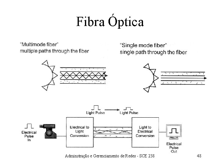 Fibra Óptica Adminstração e Gerenciamento de Redes - SCE 238 48 