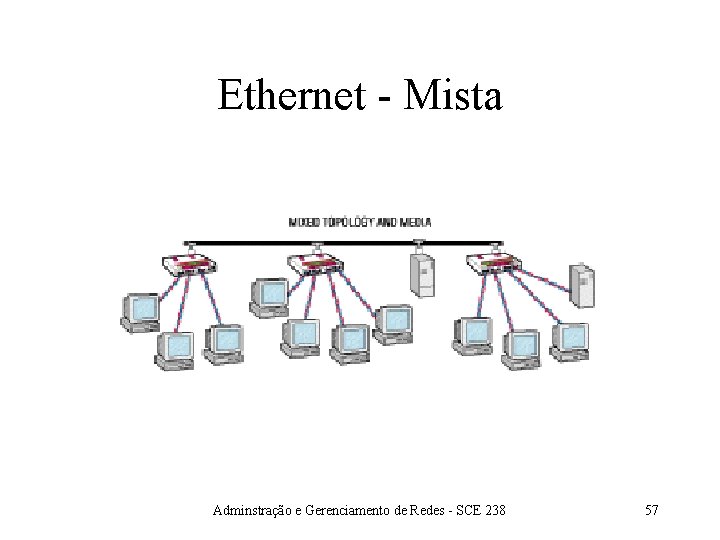 Ethernet - Mista Adminstração e Gerenciamento de Redes - SCE 238 57 