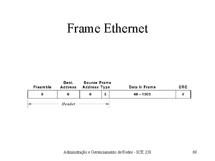 Frame Ethernet Adminstração e Gerenciamento de Redes - SCE 238 69 