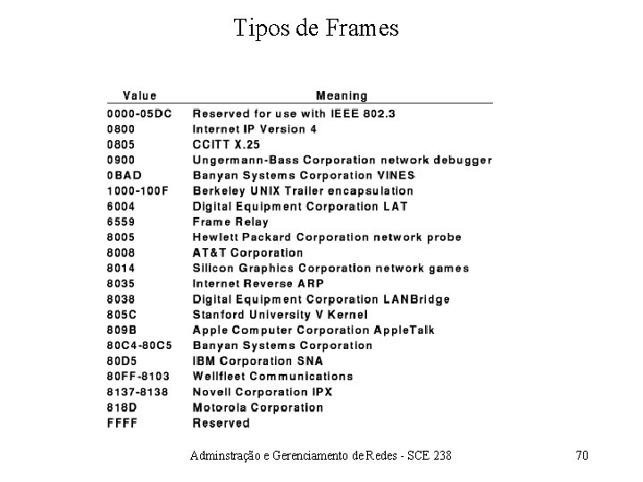 Tipos de Frames Adminstração e Gerenciamento de Redes - SCE 238 70 