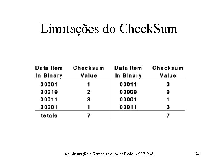 Limitações do Check. Sum Adminstração e Gerenciamento de Redes - SCE 238 74 