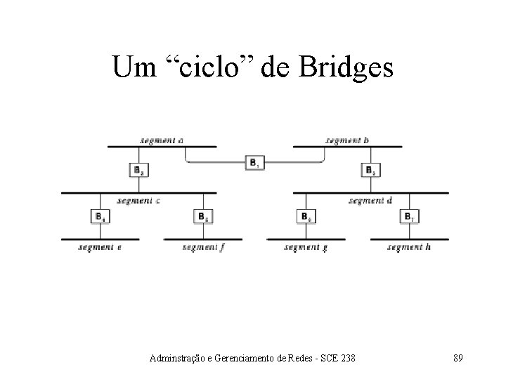 Um “ciclo” de Bridges Adminstração e Gerenciamento de Redes - SCE 238 89 