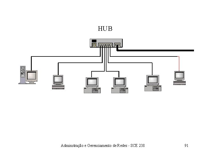 HUB Adminstração e Gerenciamento de Redes - SCE 238 91 