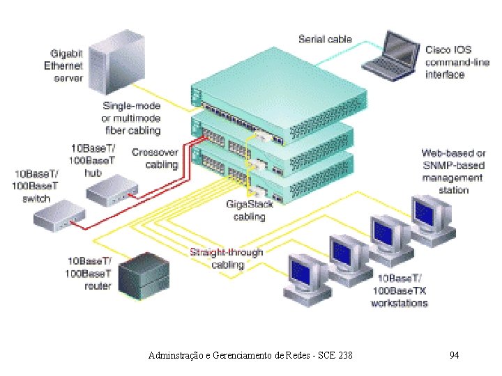 Adminstração e Gerenciamento de Redes - SCE 238 94 