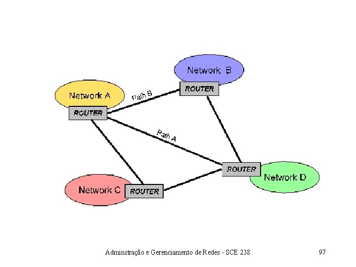 Adminstração e Gerenciamento de Redes - SCE 238 97 