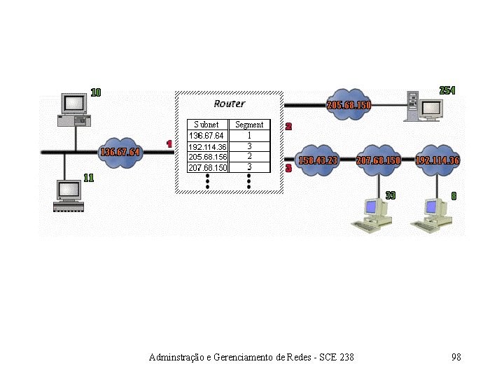 Adminstração e Gerenciamento de Redes - SCE 238 98 