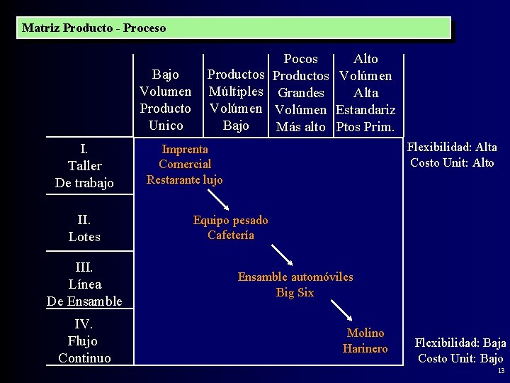 Matriz Producto - Proceso Bajo Volumen Producto Unico I. Taller De trabajo II. Lotes