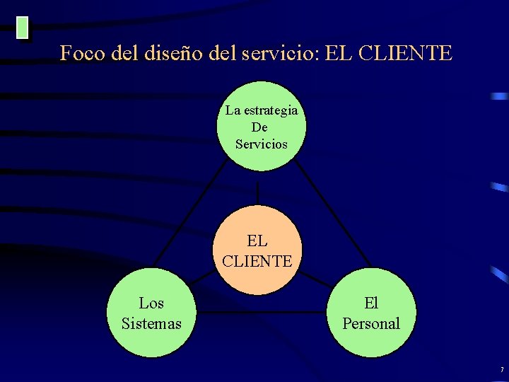 Foco del diseño del servicio: EL CLIENTE La estrategia De Servicios EL CLIENTE Los