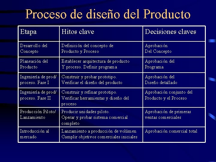 Proceso de diseño del Producto Etapa Hitos clave Decisiones claves Desarrollo del Concepto Definición