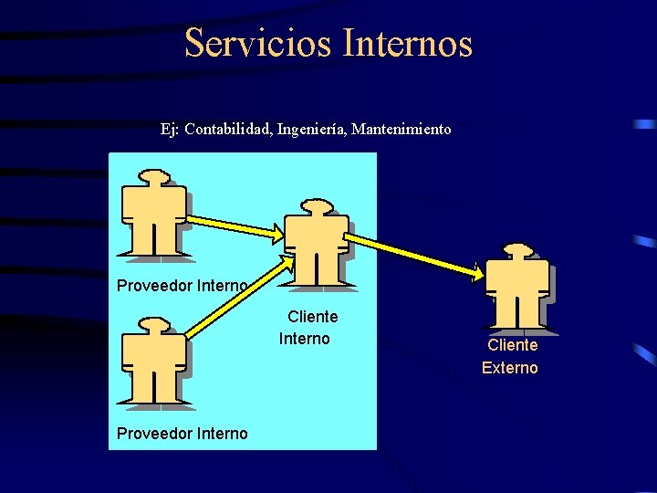 Servicios Internos Ej: Contabilidad, Ingeniería, Mantenimiento Proveedor Interno Cliente Interno Proveedor Interno Cliente Externo