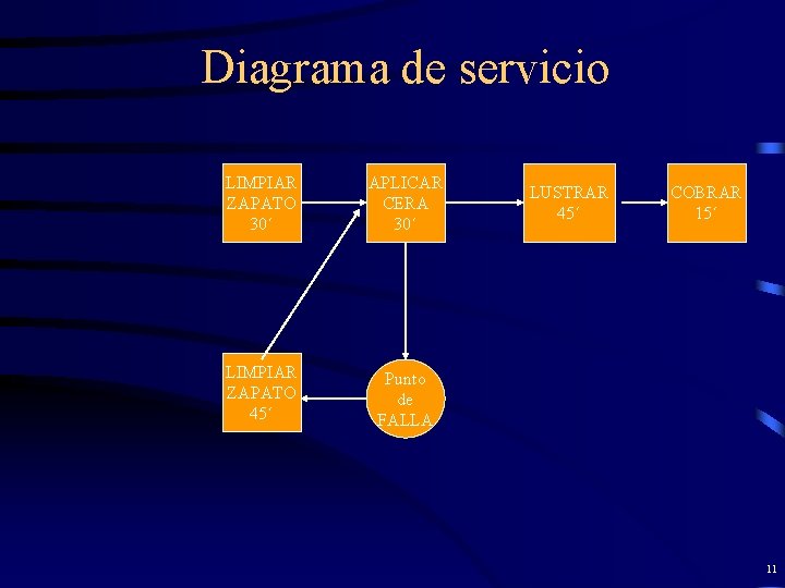 Diagrama de servicio LIMPIAR ZAPATO 30´ APLICAR CERA 30´ LIMPIAR ZAPATO 45´ Punto de