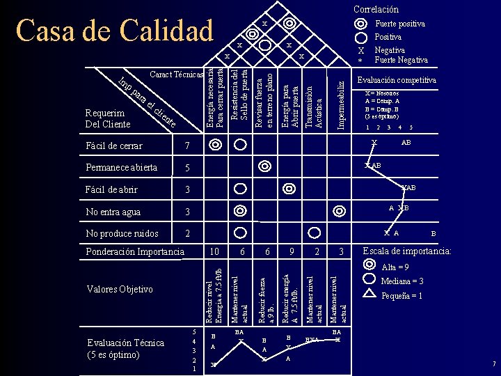 Correlación Casa de Calidad Fuerte positiva X Positiva X X Impermeabiliz * Transmisiòn Acústica