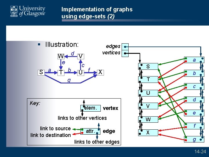 Implementation of graphs using edge-sets (2) § Illustration: W e S a T b