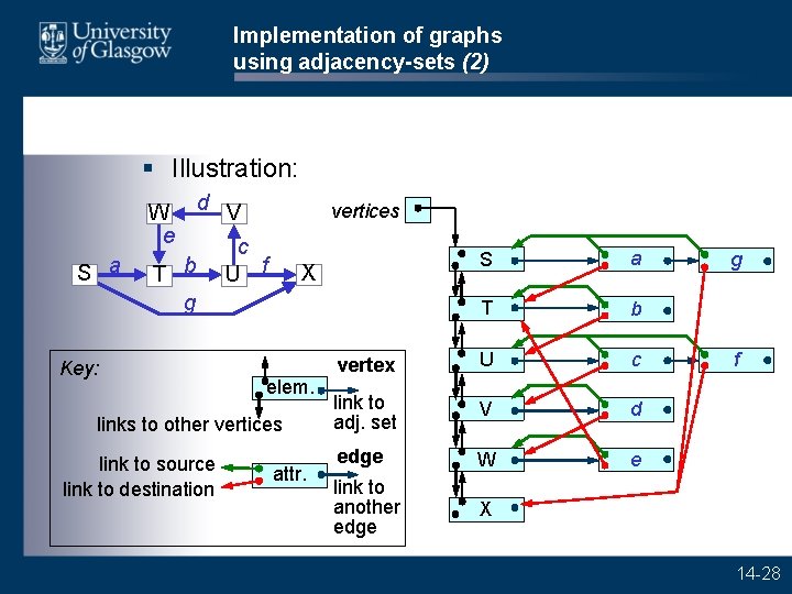 Implementation of graphs using adjacency-sets (2) § Illustration: W e S a d V