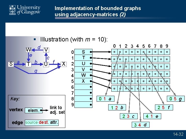 Implementation of bounded graphs using adjacency-matrices (2) § Illustration (with m = 10): W