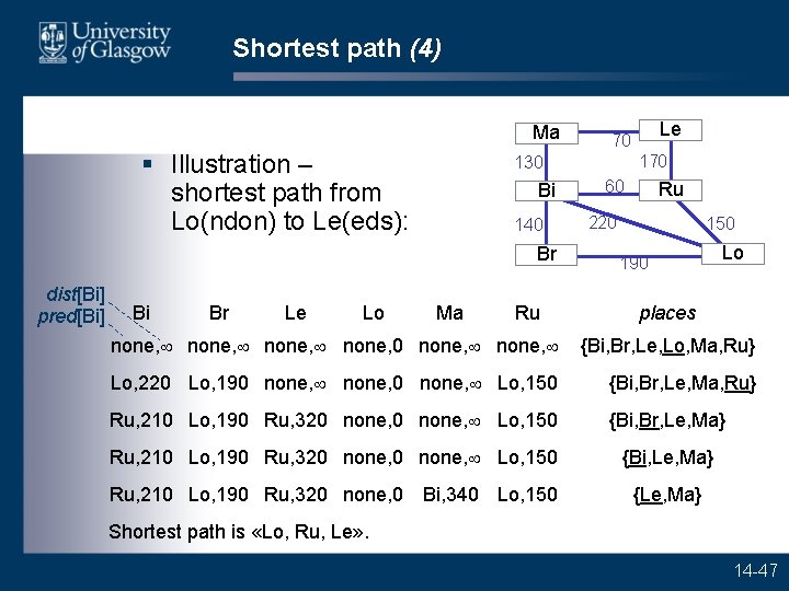 Shortest path (4) Ma § Illustration – shortest path from Lo(ndon) to Le(eds): 140