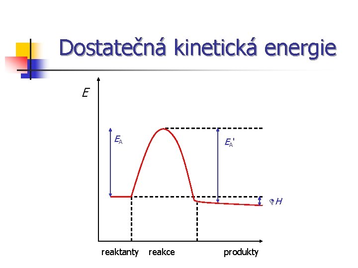 Dostatečná kinetická energie E EA EA ' DH reaktanty reakce produkty 