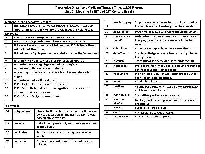 Knowledge Organiser: Medicine Through Time, c 1250 -Present Unit 3: Medicine in 18 th Knowledge Organiser: Medicine Through Time, c 1250 -Present Unit 3: Medicine in 18 th