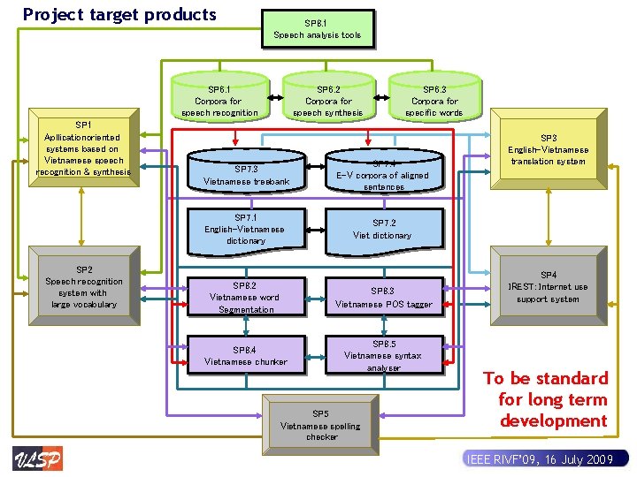 Project target products SP 8. 1 Speech analysis tools SP 6. 1 Corpora for