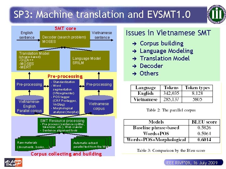 SP 3: Machine translation and EVSMT 1. 0 SMT core English sentence Decoder (search