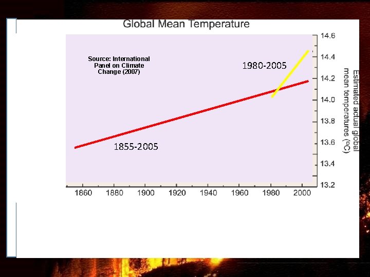 How much did global mean temperature differ from the mean for 1961 -1990? Source: