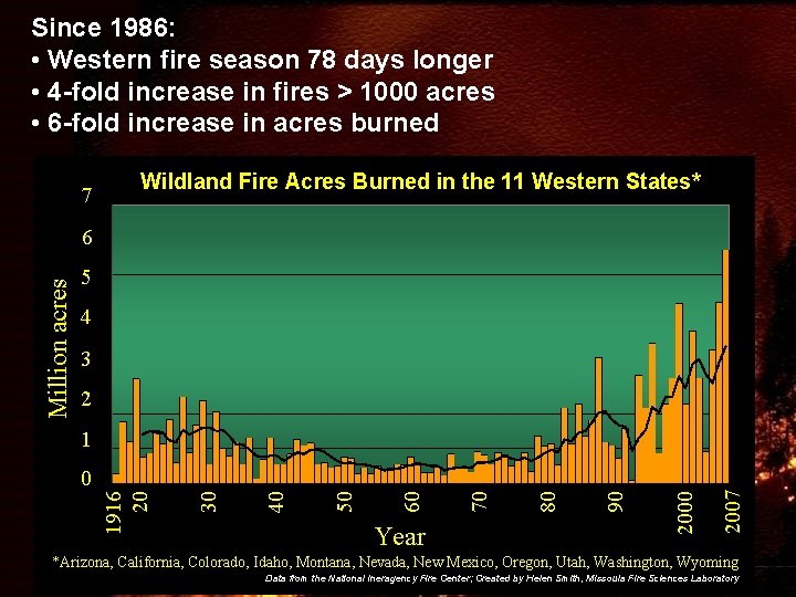 Since 1986: • Western fire season 78 days longer • 4 -fold increase in