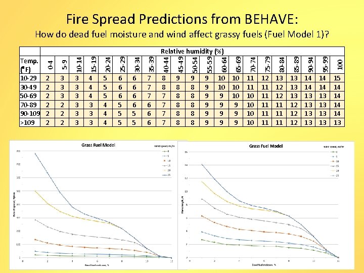 Fire Spread Predictions from BEHAVE: How do dead fuel moisture and wind affect grassy