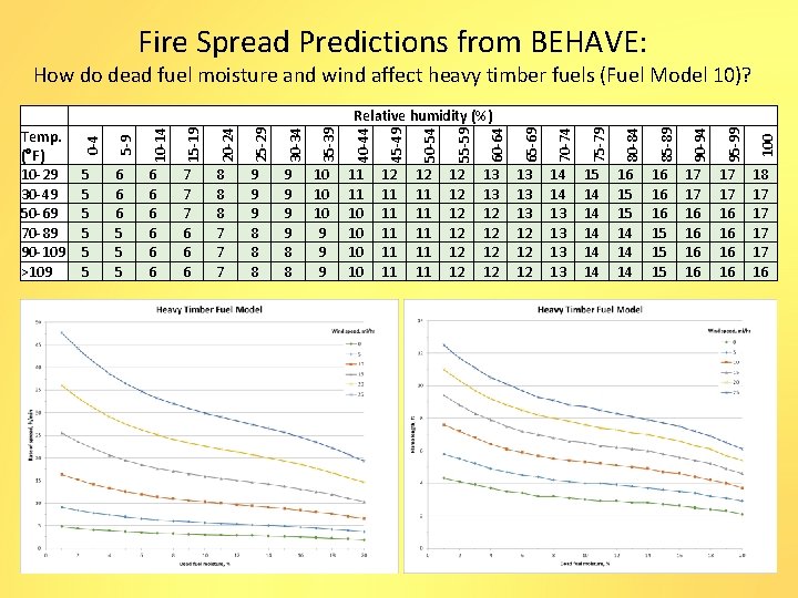 Fire Spread Predictions from BEHAVE: How do dead fuel moisture and wind affect heavy