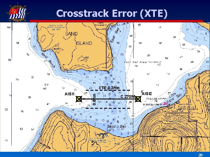 Crosstrack Error (XTE) AISI 1 0. 6 nm XTE 0. 3 nm C 270
