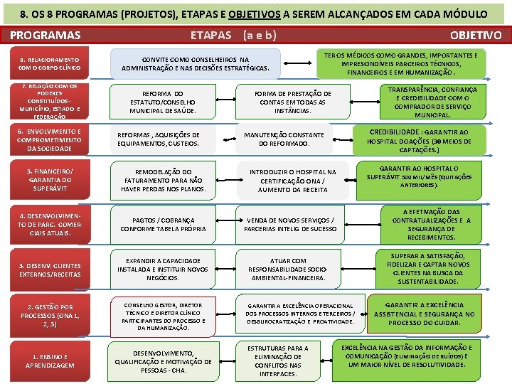 8. OS 8 PROGRAMAS (PROJETOS), ETAPAS E OBJETIVOS A SEREM ALCANÇADOS EM CADA MÓDULO
